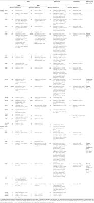 Coding Cell Identity of Human Skeletal Muscle Progenitor Cells Using Cell Surface Markers: Current Status and Remaining Challenges for Characterization and Isolation